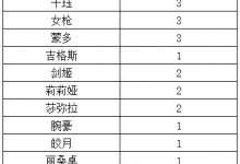 【乐玩LEWIN】两大赛区不同英雄选用:LCK未见千珏、蒙多!LPL不见鳄鱼、刀妹-乐玩真人线上娱乐