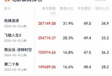 【乐玩LEWIN】2月总票房破90亿 《热辣滚烫》《飞驰人生2》领跑-乐玩真人线上娱乐