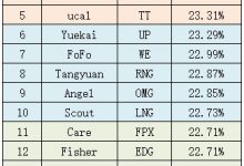 【乐玩LEWIN】经济被野辅分走?knight经济占比位列中单位倒数第一!-乐玩真人线上娱乐