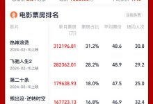 【乐玩LEWIN】2024年2月总票房破100亿！影史第6次单月破百亿-乐玩真人线上娱乐