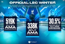 【乐玩LEWIN】LEC官方发文：本赛季平均每分钟观看人数创下历史最高-乐玩真人线上娱乐