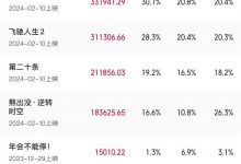 【乐玩LEWIN】再创新高!2月票房破110亿 位居影史单月票房第三-乐玩真人线上娱乐