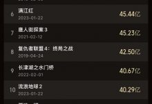 【乐玩LEWIN】《飞驰人生2》票房破31亿 升至影史票房TOP18-乐玩真人线上娱乐