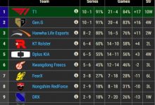 【乐玩LEWIN】LCK的大小王!T1与Gen.G已经提前锁定LCK季后赛资格-乐玩真人线上娱乐