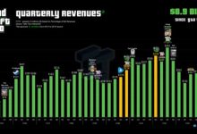 【乐玩LEWIN】印钱机器!GTA季度销售收入达1.89亿美元 占公司总净收入15.2%-乐玩真人线上娱乐