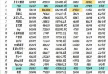 【乐玩LEWIN】大B没了谁当一哥?斗鱼LOL分区:活跃观众最多!洞主流水279万-乐玩真人线上娱乐