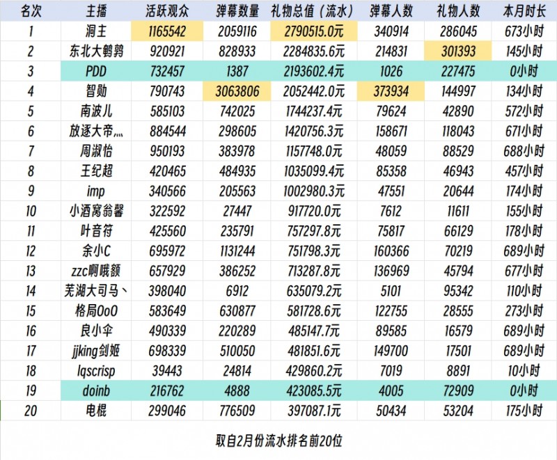 大B没了谁当一哥?斗鱼LOL分区：活跃观众最多！洞主流水279万