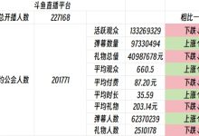 【乐玩LEWIN】依然难出头?斗鱼未签约主播流水达4千万 月超1万元主播仅295人-乐玩真人线上娱乐
