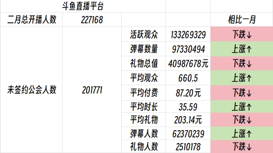 依然难出头?斗鱼未签约主播流水达4千万 月超1万元主播仅295人