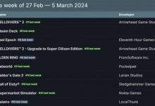 【乐玩LEWIN】Steam周销量榜：《绝地潜兵2》夺得榜首-乐玩真人线上娱乐