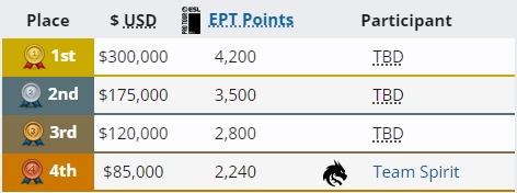 Team Spirit止步淘汰赛首轮 收下8.5W美金和2,240分的石油杯积分