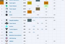 【乐玩LEWIN】中国参赛战队+1~！XG挺进梦幻联赛S22前三 锁定S23直邀名额-乐玩真人线上娱乐