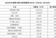 【乐玩LEWIN】周票房：《周处除三害》首夺周冠 《沙丘2》破亿-乐玩真人线上娱乐