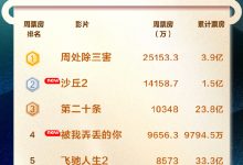 【乐玩LEWIN】2024年电影总票房破150亿 《周处除三害》夺周冠-乐玩真人线上娱乐