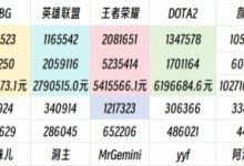 【乐玩LEWIN】顶流亦有差距?LOL头部主播活跃观众、弹幕人数远超星秀区顶流-乐玩真人线上娱乐