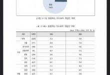 【乐玩LEWIN】韩国《2023年度电竞实态调查》,受调者有应援主队的68.8%是T1粉丝-乐玩真人线上娱乐