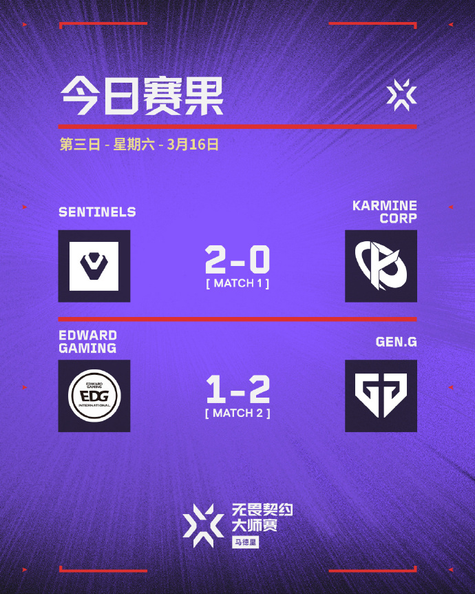 马德里大师赛第三日赛果：EDG遭GEN逆转 SEN 2-0 KC