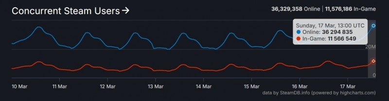 两周上升两百万?Steam平台全球同时在线玩家数破3600万！