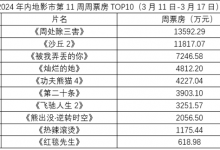 【乐玩LEWIN】周票房:《周处》破5亿 《沙丘2》登顶进口片年榜-乐玩真人线上娱乐