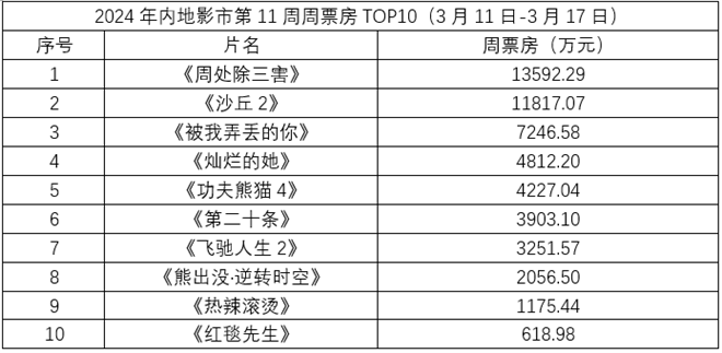 周票房：《周处》破5亿 《沙丘2》登顶进口片年榜