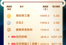 【乐玩LEWIN】2024全国总票房达155.4亿 《周处除三害》夺周冠-乐玩真人线上娱乐