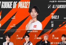 【乐玩LEWIN】LDL公布第一阶段常规赛最佳:Qingtian、Leave、转中的Neny入选-乐玩真人线上娱乐