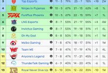 【乐玩LEWIN】雨童公布今日赛果影响：WBG和WE晋级希望更大，AL需要一场大胜-乐玩真人线上娱乐