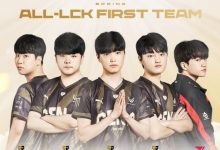 【乐玩LEWIN】LCK最佳阵容出炉:GEN四人当选一阵 Faker直落二阵中单-乐玩真人线上娱乐