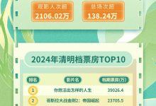 【乐玩LEWIN】2024清明档票房达8.4亿 刷新影史清明档票房纪录-乐玩真人线上娱乐
