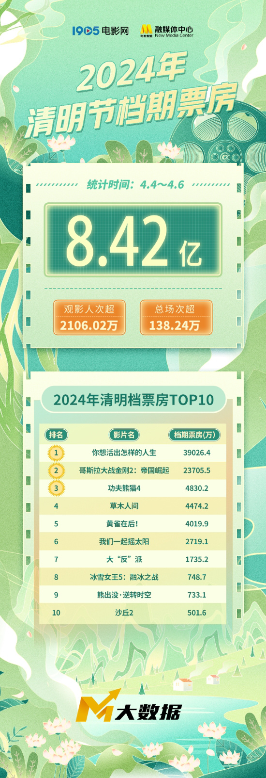 2024清明档票房达8.4亿 刷新影史清明档票房纪录