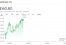 【乐玩LEWIN】暴雪回归后网易股价暴涨：单日收涨4.43%-乐玩真人线上娱乐