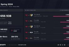 【乐玩LEWIN】LCK春决以260万最高观看人数创下纪录,此前本赛季最多160万-乐玩真人线上娱乐