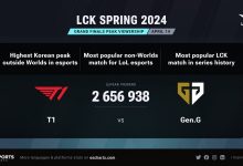 【乐玩LEWIN】外媒数据:LCK2024春决 成为除S赛外 观看人数最多的韩国电竞比赛-乐玩真人线上娱乐