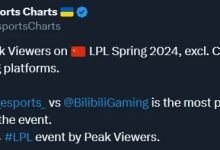 【乐玩LEWIN】外媒统计LPL春决海外观众峰值接近30万，超LCS排四大赛区第3-乐玩真人线上娱乐