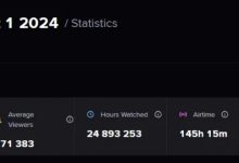 【乐玩LEWIN】巴西赛区春决收视创下历史新高 远超LCS赛区-乐玩真人线上娱乐