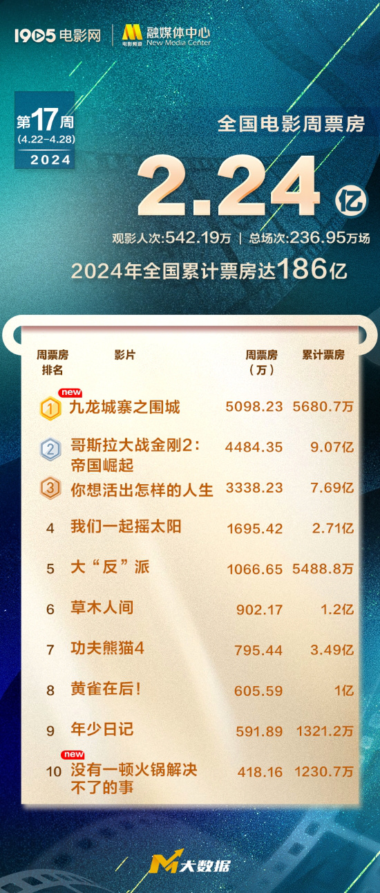 2024年度票房超186亿 《九龙城寨之围城》夺周冠