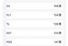 【乐玩LEWIN】抗吧整活“你最希望MSI哪个队伍被淘汰”:GEN得票率第一 其次TES-乐玩真人线上娱乐