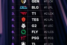 【乐玩LEWIN】外媒评MSI竞技力排名：GEN力压BLG T1第三TES第四-乐玩真人线上娱乐