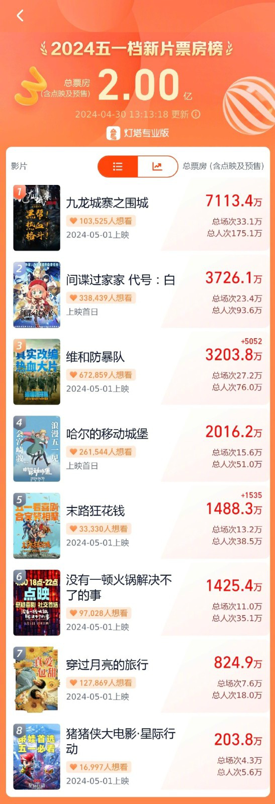 2024五一档新片总票房破2亿 《九龙城寨》领跑！