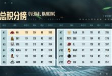 【乐玩LEWIN】?PCL春季赛：NH以393分暂列总积分第一，DDT CTG暂列第二 第三-乐玩真人线上娱乐