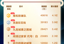 【乐玩LEWIN】全国电影周票房16.48亿 《维和防暴队》超4亿居首-乐玩真人线上娱乐