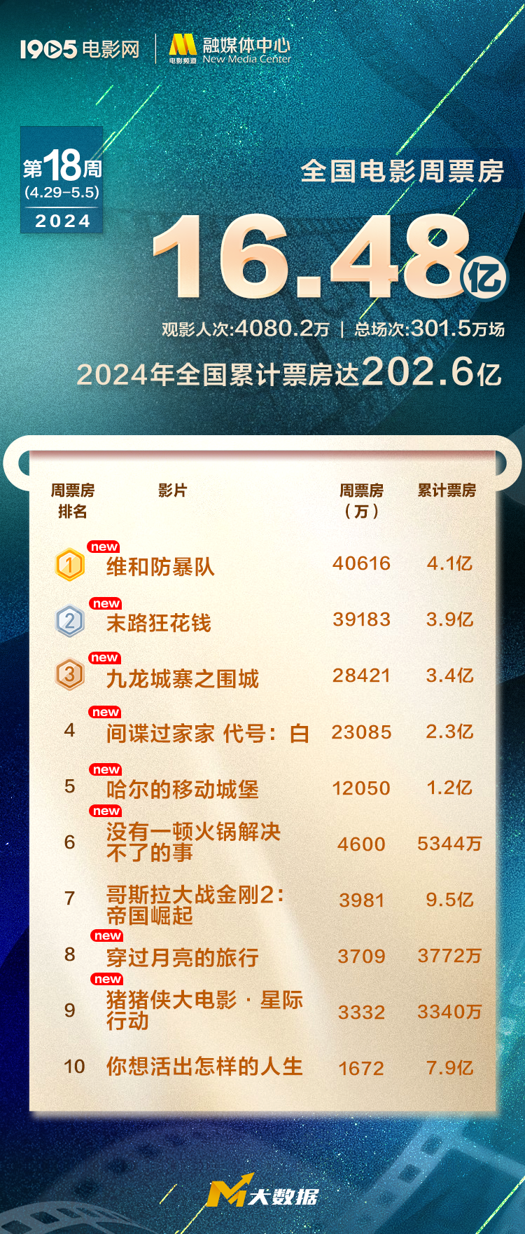 全国电影周票房16.48亿 《维和防暴队》超4亿居首