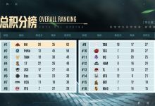 【乐玩LEWIN】?PCL春季季后赛:天霸终局吃鸡,NH以63分暂列积分榜第一-乐玩真人线上娱乐