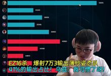【乐玩LEWIN】Uzi16杀EZ爆杀姿态队!7万3输出41%占比 Uzi:我习惯了呀!-乐玩真人线上娱乐