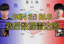 【乐玩LEWIN】GEN 3:1 BLG数据雷达图:中野数据被全方面包围,Bin稍显优势-乐玩真人线上娱乐