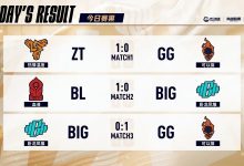 【乐玩LEWIN】传奇杯今日赛果:Zz1tai梦回巅峰把把C带队取得三连胜!小伞队三连败!-乐玩真人线上娱乐