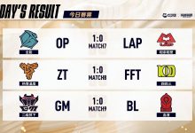 【乐玩LEWIN】传奇杯今日赛果:Zz1tai拿到第四个MVP!Uzi火力全开 伞队终结连败-乐玩真人线上娱乐