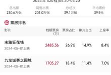 【乐玩LEWIN】是爱情电影“不香了”，还是520档期效应失灵了?-乐玩真人线上娱乐