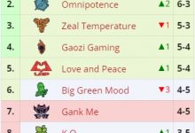 【乐玩LEWIN】下届老头杯再见!最终战绩4胜5负的Uzi队无缘线下赛-乐玩真人线上娱乐