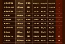 【乐玩LEWIN】KPL公布王者梦之队投票票型:一诺总排名2.5最高，Fly/无畏并列3.5-乐玩真人线上娱乐